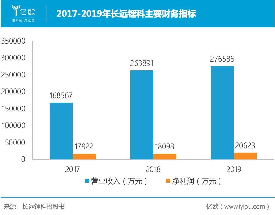 2017-2019年长远锂科主要财务指标