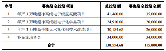 本次募集资金使用计划（单位：万元）