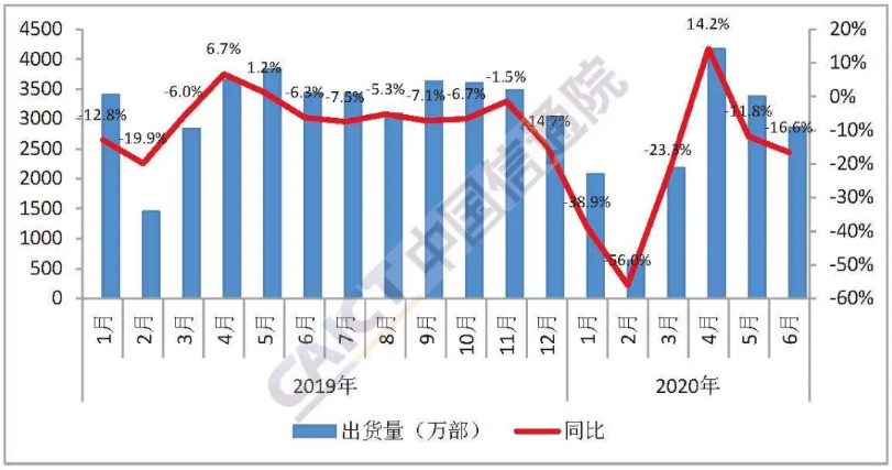 图1  国内手机市场出货量