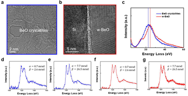 石墨烯反应池合成BeO纳米晶粒与外延生长BeO薄膜的TEM/EELS结果对比