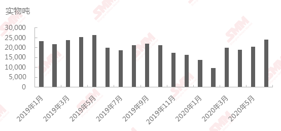 2019年1月至2020年6月中国三元前驱体产量