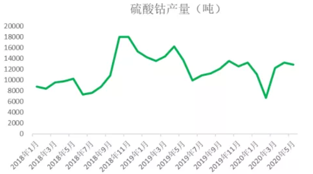 2020年三季度钴原料分析报告 钴价格将迎来季节性旺季