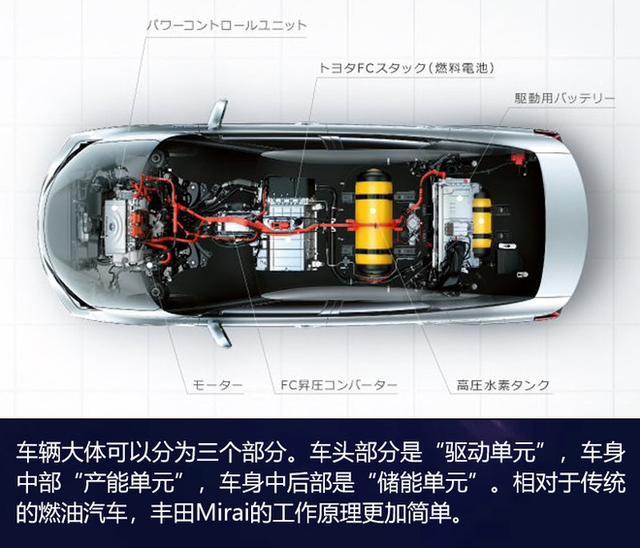 丰田“豪赌下注”的氢燃料电池  真的是未来大趋势？