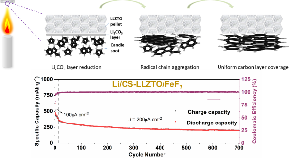 烛焰气相沉积陶瓷表面示意图，Li/CS-LLZO/FeF3固态电池的长循环性能 
