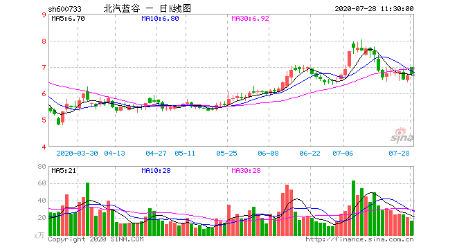 北汽蓝谷两年三易总经理 明星车型光环褪去销量降9成