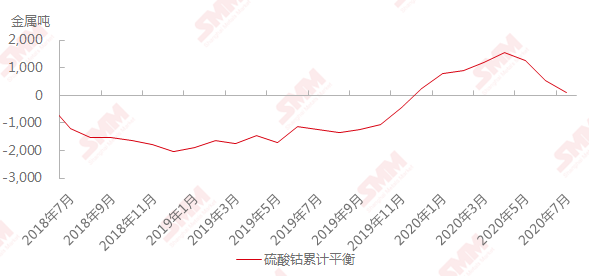 钴价涨幅已超预期 或将回归理性水平