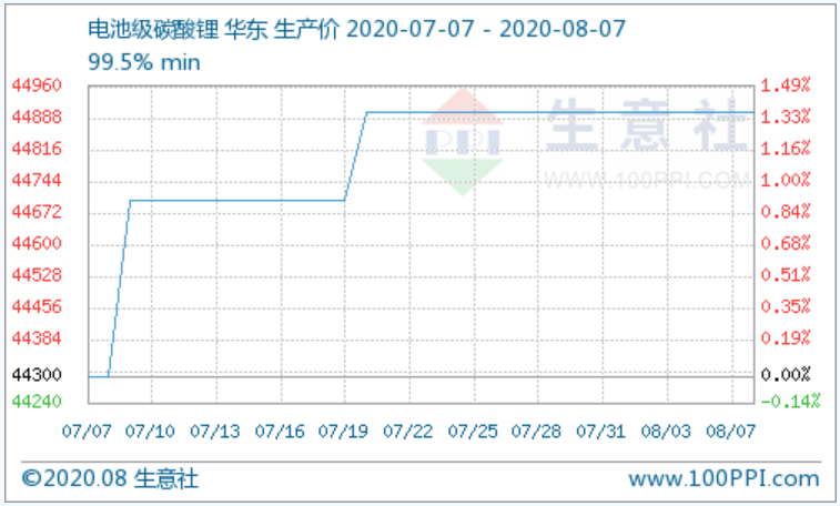图：碳酸锂产品P值曲线图 来源：生意社商品分析系统