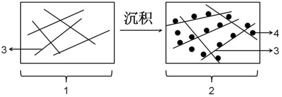 1、2分别为三维石墨烯宏观体材料和石墨烯复合材料，3、4分别为石墨烯纳米片以及沉积在石墨烯表面的纳米颗粒