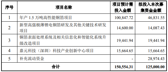 嘉元科技拟发行不超过12.5亿元可转债 加码高性能铜箔项目