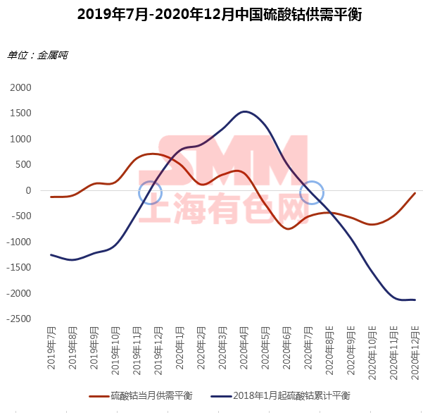 钴价全年高点未到 9月是转折点