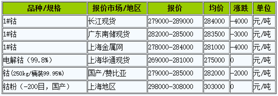 钴价,四氧化三钴,钴矿