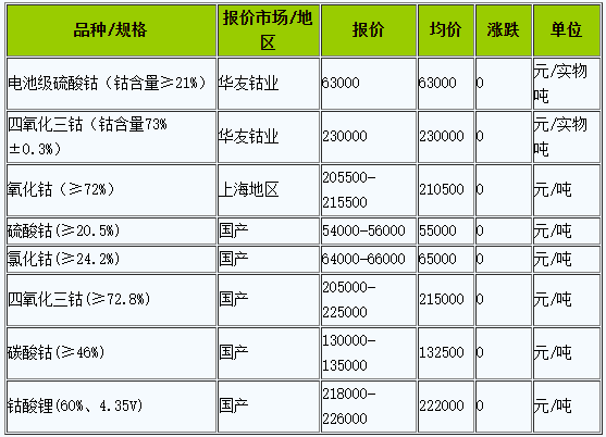 钴价,四氧化三钴,钴矿