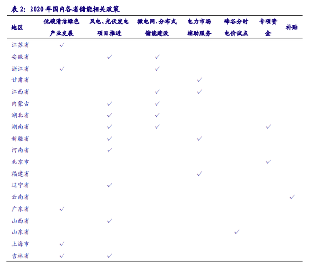 储能“十四五”发展专题：能源领域的“下一站天后”