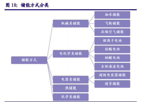 储能“十四五”发展专题：能源领域的“下一站天后”