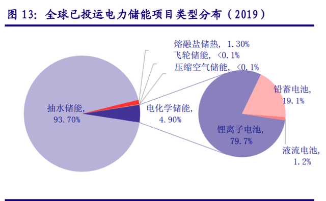 储能“十四五”发展专题：能源领域的“下一站天后”