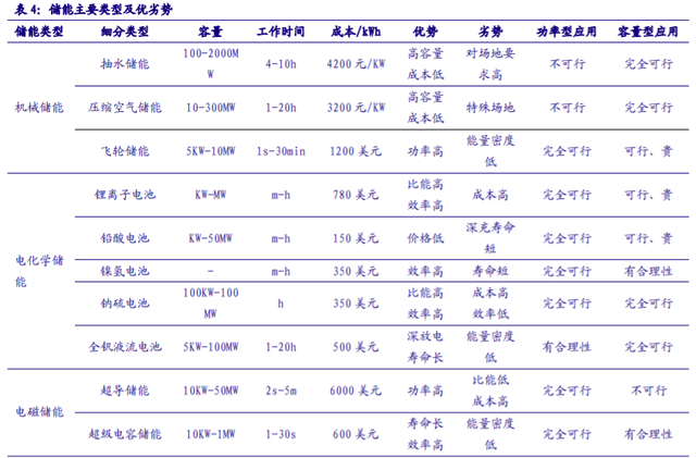 储能“十四五”发展专题：能源领域的“下一站天后”