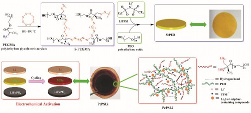 多硫化锂接枝的固态电解质的制备过程