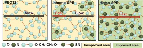 固态电解质锂离子传输模式示意图