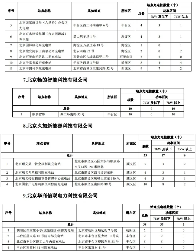 2020年度第一批北京市单位内部公用充电设施建设补助资金项目名单
