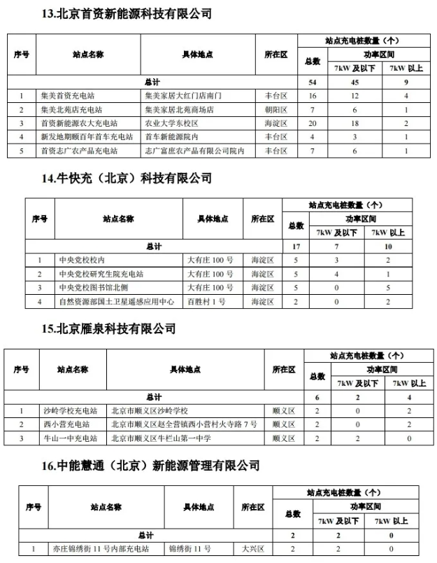 2020年度第一批北京市单位内部公用充电设施建设补助资金项目名单