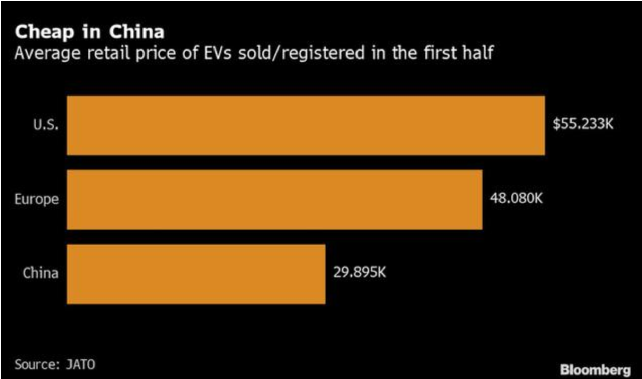 2020年上半年，电动车的平均零售价格
