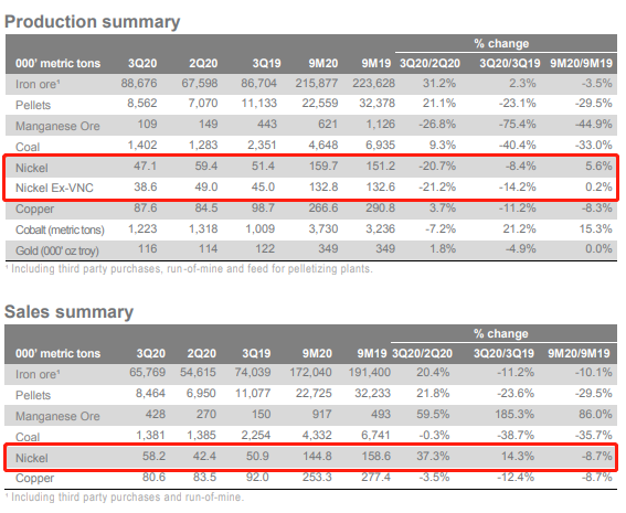 淡水河谷：Q3镍产量环比下降20.7% 销量环比上涨37.3%