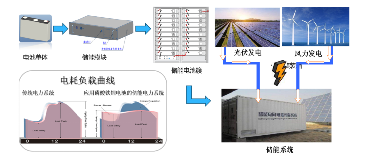 三迅新能源新技术破解制约锂电池在新能源动力及储能应用中四大瓶颈