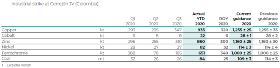 嘉能可前三季度铜产量同比下滑8% 钴产量同比下滑37%