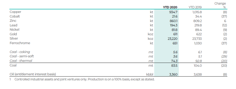 嘉能可前三季度铜产量同比下滑8% 钴产量同比下滑37%