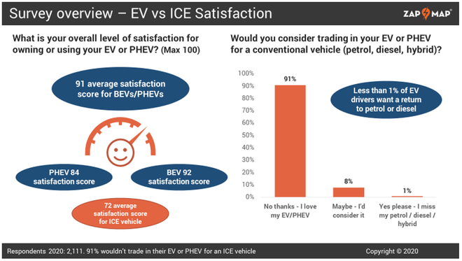 電動出行大勢所趨 國外9成EV用戶不會再選擇燃油車