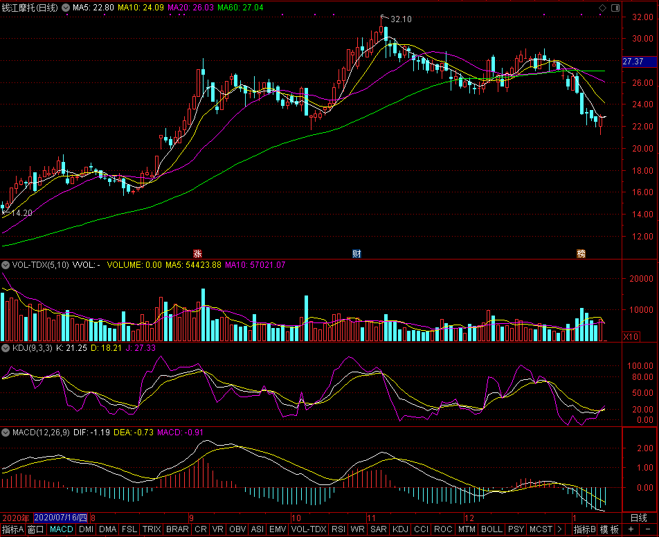 钱江摩托股价走势图
