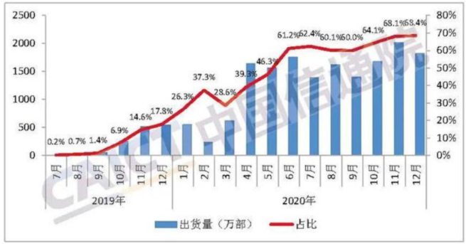 数据来源：信通院