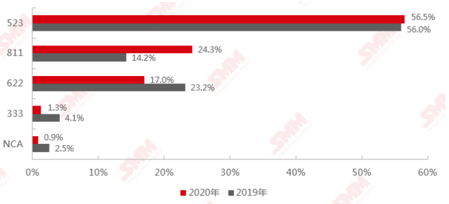 2020年和2019年中国三元材料产品结构对比