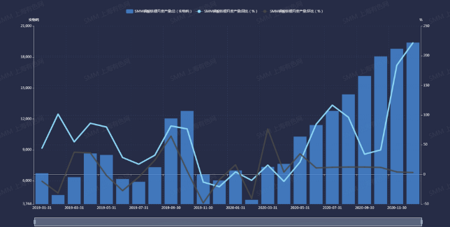 2019年1月至2020年12月中国磷酸铁锂产量