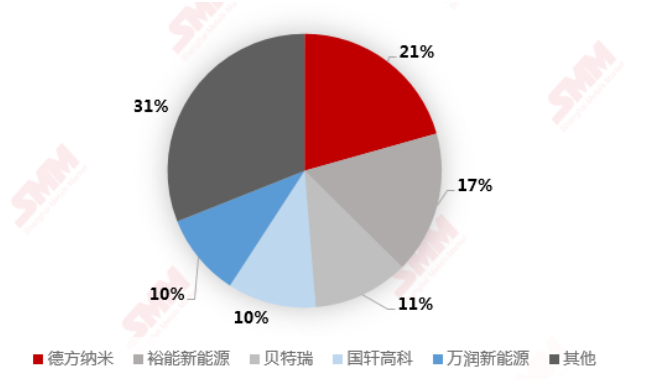 2020年磷酸铁锂生产商前五名市占率