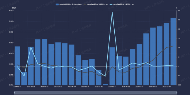 2019年1月至2020年12月中国锰酸锂产量
