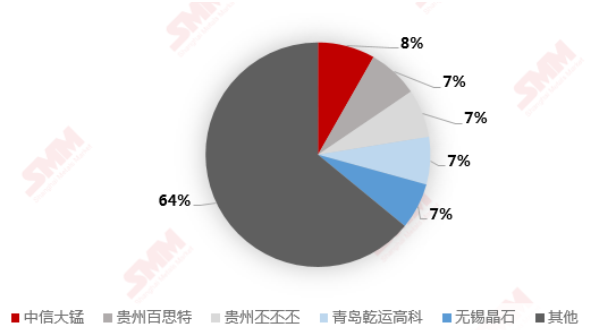 2020年锰酸锂生产商前五名市占率（不含新乡弘力）