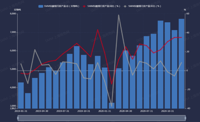 2019年1月至2020年12月中国钴酸锂产量