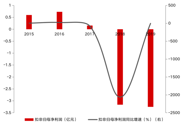 天际股份2015年—2019年扣非归母净利润及同比增速 天际股份2015年—2019年扣非归母净利润及同比增速