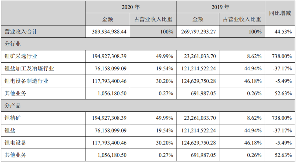 *ST融捷2020年营业收入构成（单位：元）