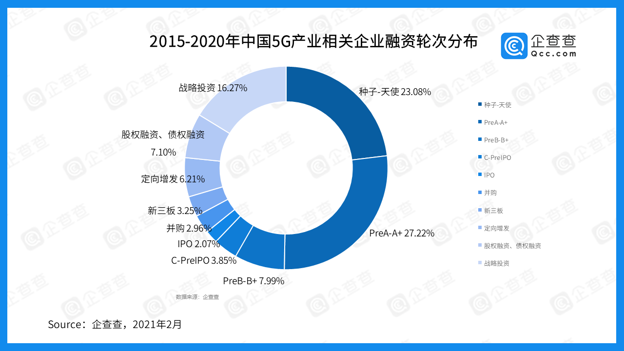 近五年我国5G产业融资总额达1278.74亿 中国联通最多