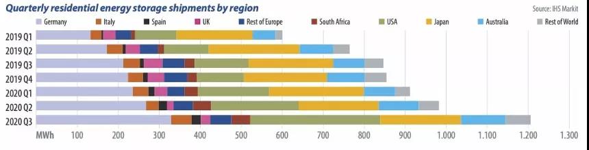2020年全球家用储能市场表现依旧强劲