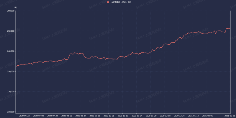 新能源行业保持高增长 硫酸镍现货紧张 镍价趋势仍坚挺
