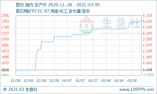 原料萤石价格维持高位水平 氢氟酸价格走势暂稳