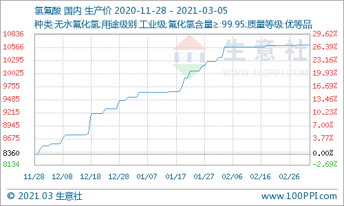 原料萤石价格维持高位水平 氢氟酸价格走势暂稳