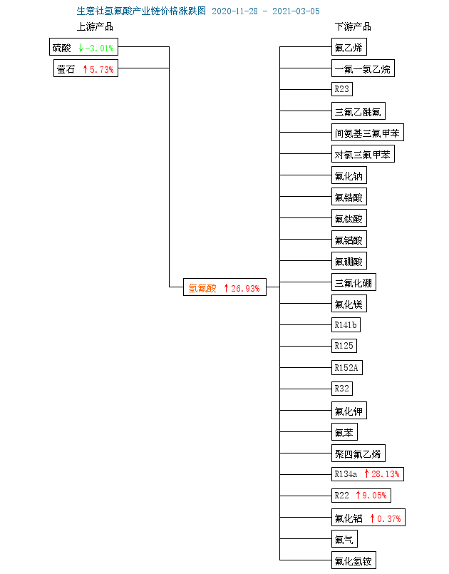 原料萤石价格维持高位水平 氢氟酸价格走势暂稳