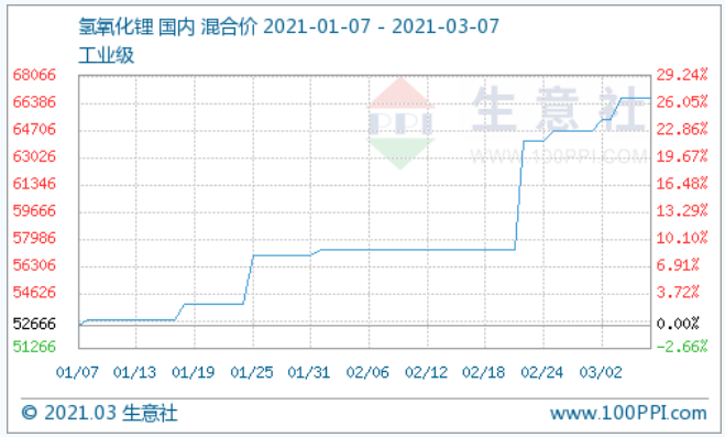 氢氧化锂,锂电池,碳酸锂