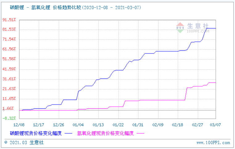氢氧化锂,锂电池,碳酸锂