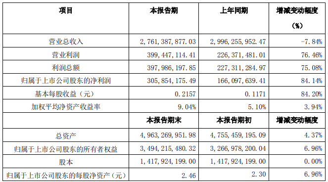 沧州明珠2020年度主要财务数据和指标 单位：人民币（元）