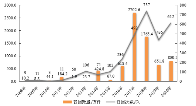 图4  2008—2020年消费品召回的次数与数量